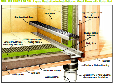 The Benefits Of Linear Drains Truline Linear Drains,Types Of Owls In Ohio